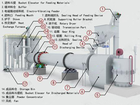 脫硫石膏烘干機結(jié)構(gòu)圖