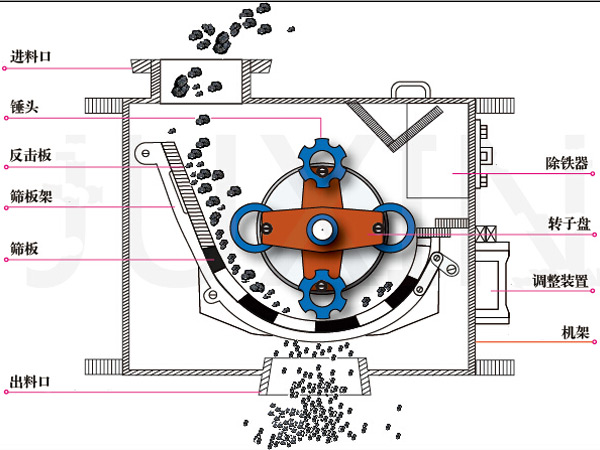 環(huán)錘式破碎機工作原理圖