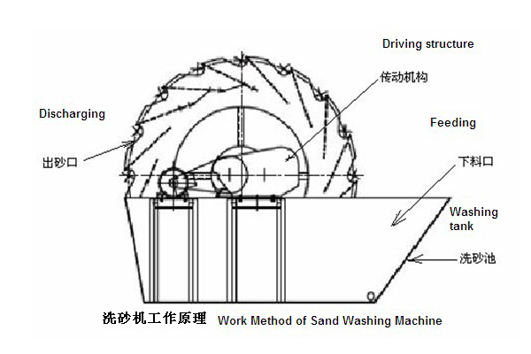 輪斗洗砂機(jī)結(jié)構(gòu)圖 輪斗洗砂機(jī)結(jié)構(gòu)圖