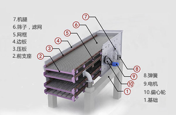 圓振動(dòng)篩結(jié)構(gòu)圖片