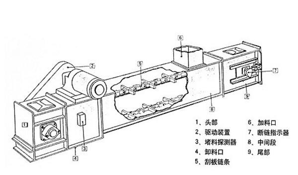 FU型鏈?zhǔn)捷斔蜋C(jī)工作原理